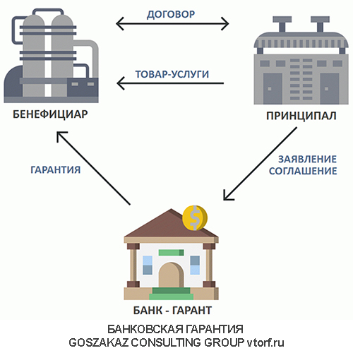 Использование банковской гарантии от GosZakaz CG в Тюмени